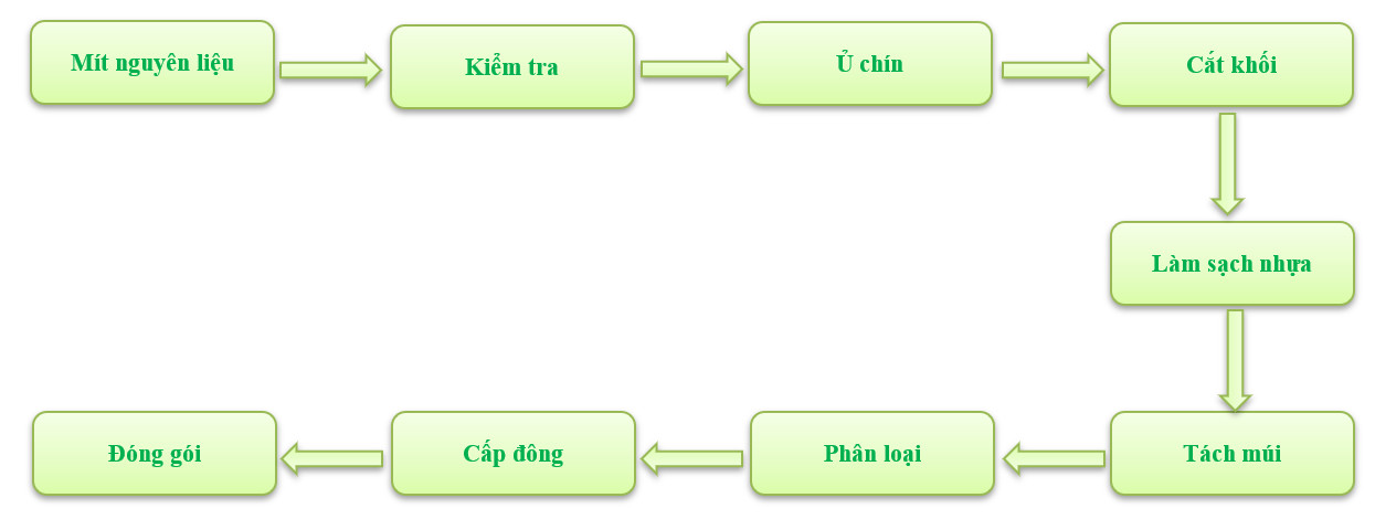 Quy trình sản xuất mít tách múi đông lạnh